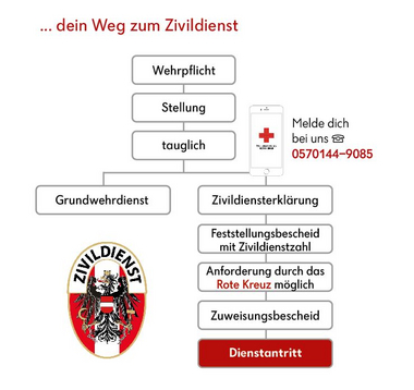 Dein Weg zum Zivildienst beim Roten Kreuz Burgenland