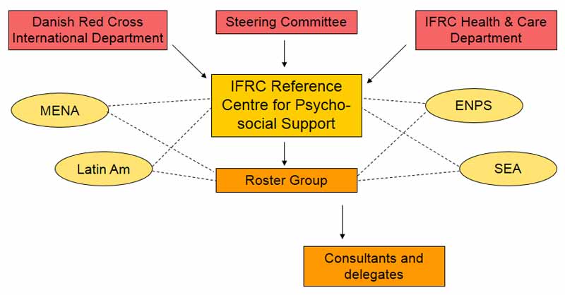 Graphic Organigramm of the ENPS