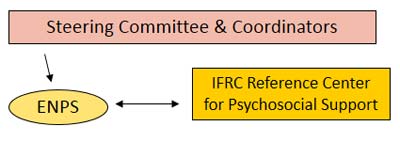 Grafic of the ENPS Structure