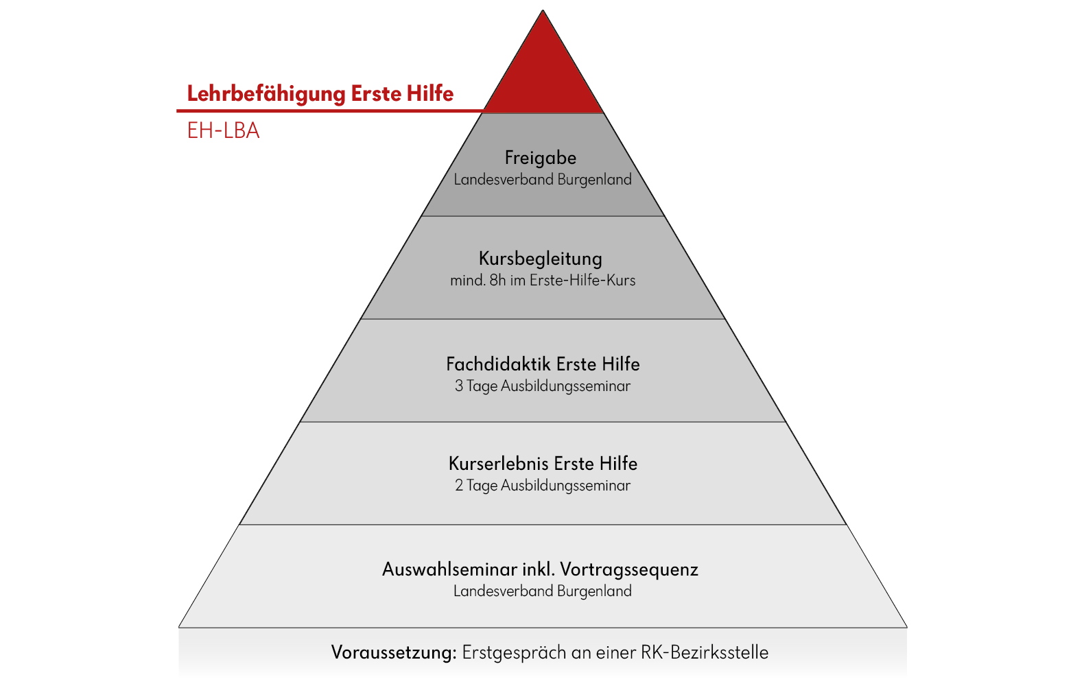 Ausbildungsstufen Lehrbeauftragte:r Erste Hilfe beim Roten Kreuz Burgenland