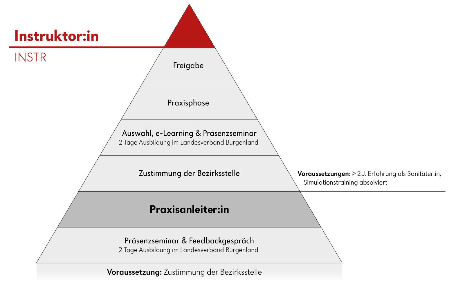 Ausbildungsstufen Instruktor:in beim Roten Kreuz Burgenland