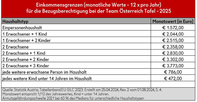 Einkommenstabelle für Team Österreich Tafel