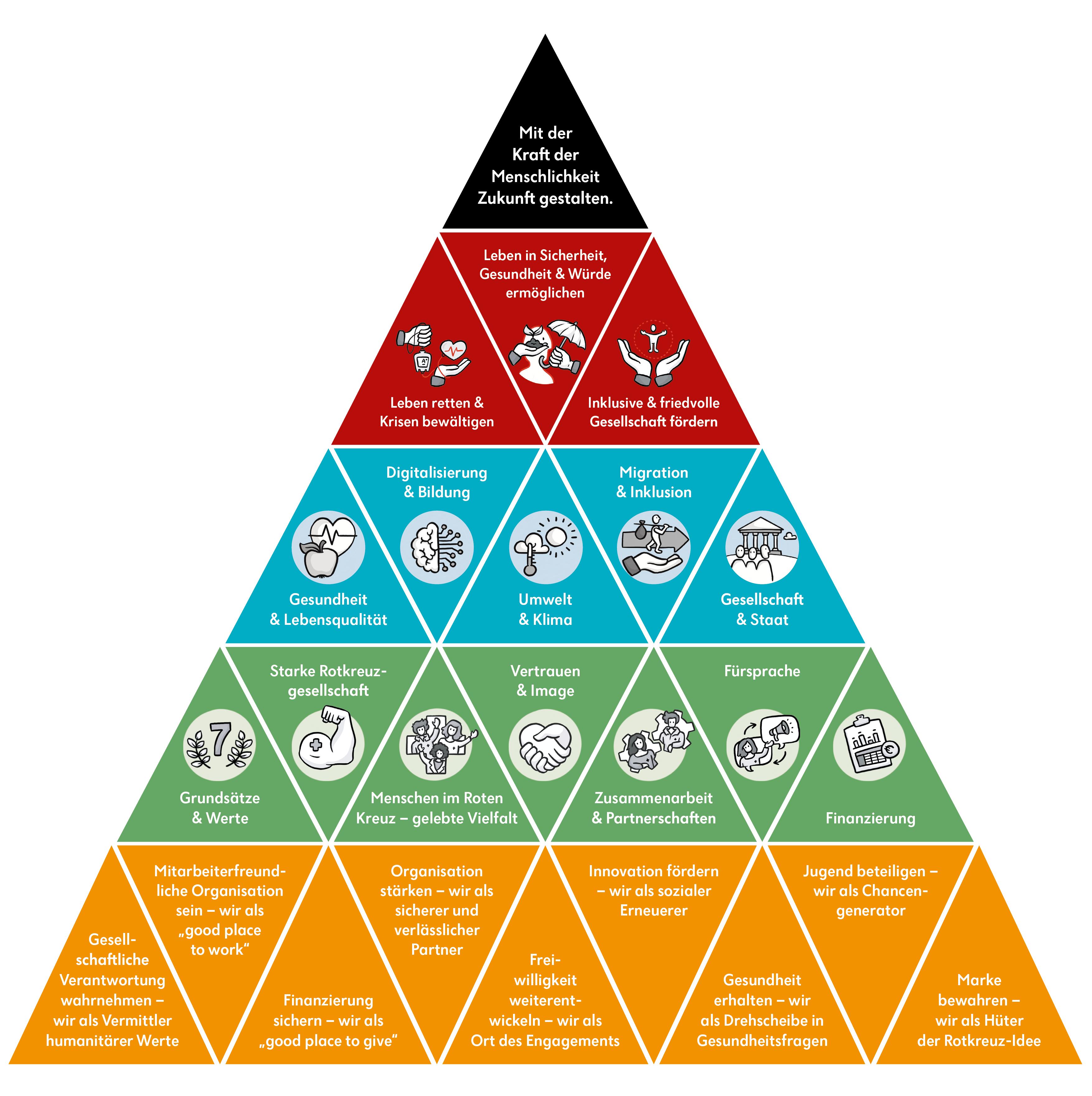 Strategie 2030